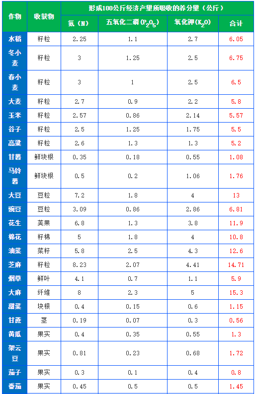 有機(jī)肥施肥量可通過下式推算,做到合理利用(圖1) 有機(jī)肥施肥量可通過下式推算,做到合理利用(圖1)