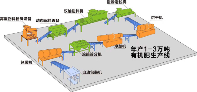 年產(chǎn)1-3萬噸小型有機(jī)肥生產(chǎn)線大概要多少錢?(圖1) 年產(chǎn)1-3萬噸有機(jī)肥生產(chǎn)線